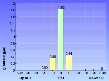 Altitude analysis for Fullers Bridge to Epping Rd