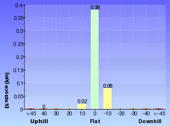 Altitude analysis for Fairylands track