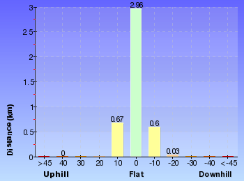 Altitude analysis for Fiddens Wharf walking track