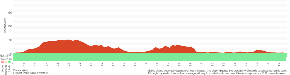 Terrain profile for Fiddens Wharf walking track