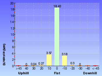 Altitude analysis for Gordon to Hornsby (overnight at Scout camp)