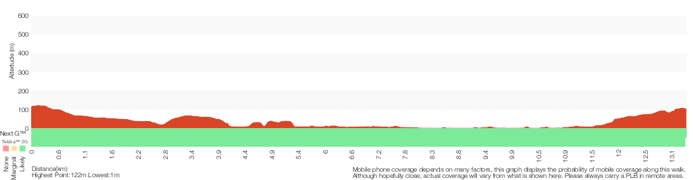 Terrain profile for Gordon to Roseville Station (Riverside Walk)