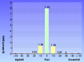 Altitude analysis for Gordon to Roseville Railway Station