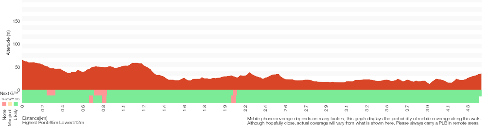 Terrain profile for Kissing Pt Rd to De Burghs Bridge