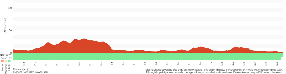 Terrain profile for Lane Cove National Park Heritage Walk