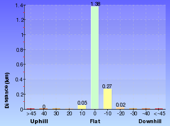 Altitude analysis for Lane Cove Tourist Park to Boat Shed