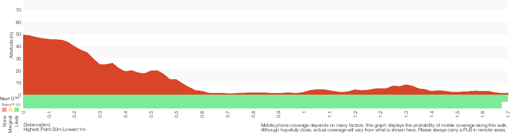 Terrain profile for Lane Cove Tourist Park to Boat Shed