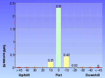Altitude analysis for Lane Cove Tourist Park to Baker's Cottage