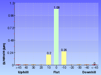 Altitude analysis for Garadi Track
