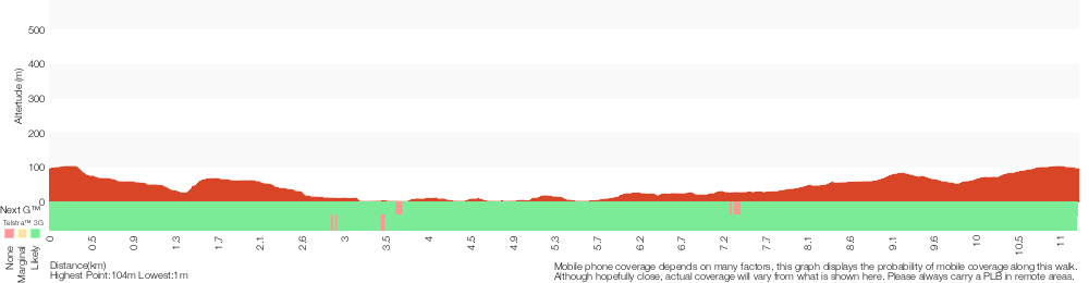 Terrain profile for Rail to River and Stringybark Creek Reserve Walk