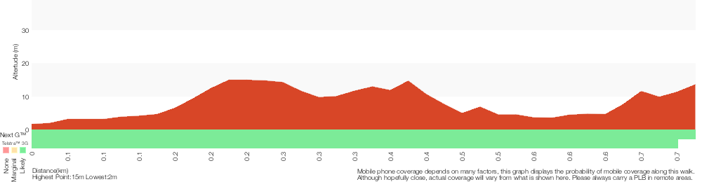 Terrain profile for Baker's Cottage