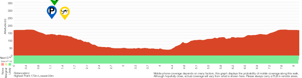 Terrain profile for Pennant Hills Park loop (via Lane Cove River)