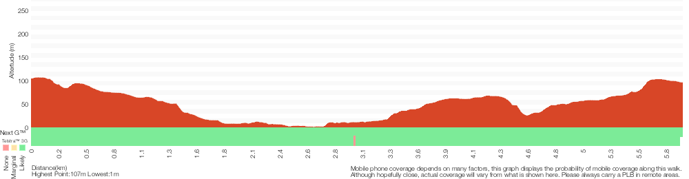 Terrain profile for Roseville to Chatswood Station via Lane Cove River