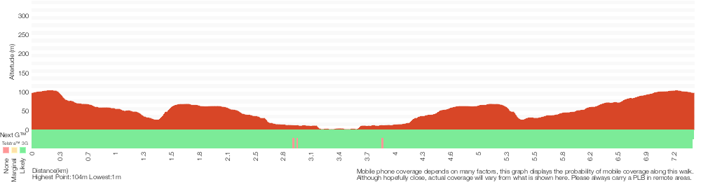Terrain profile for Rail to River Walk