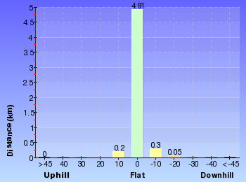 Altitude analysis for Riverside Walking Track