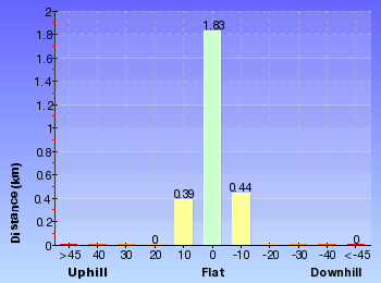 Altitude analysis for STEP Track