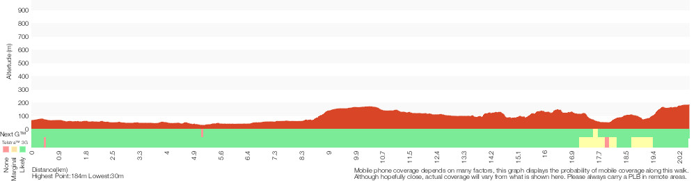 Terrain profile for Eastwood to Hornsby