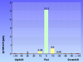 Altitude analysis for Thornleigh to Marsfield