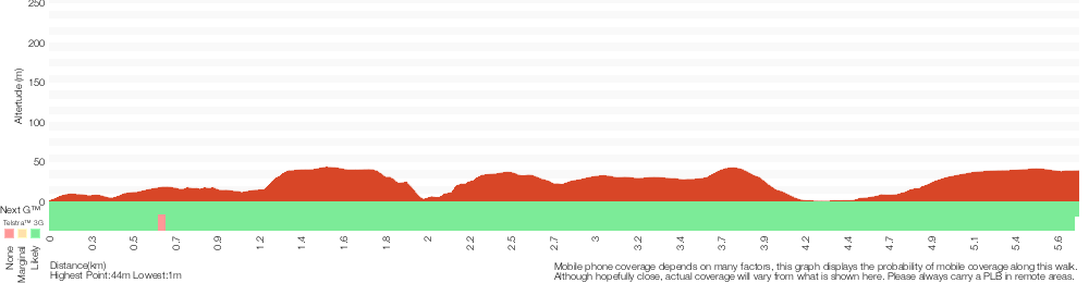 Terrain profile for Woolwich Wharf to Boronia Park