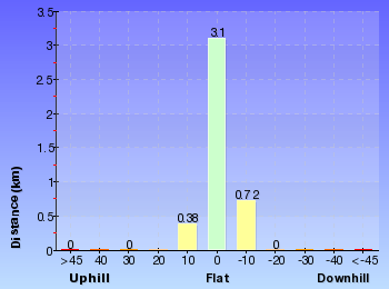 Altitude analysis for Campbell Drive to Snapper Point