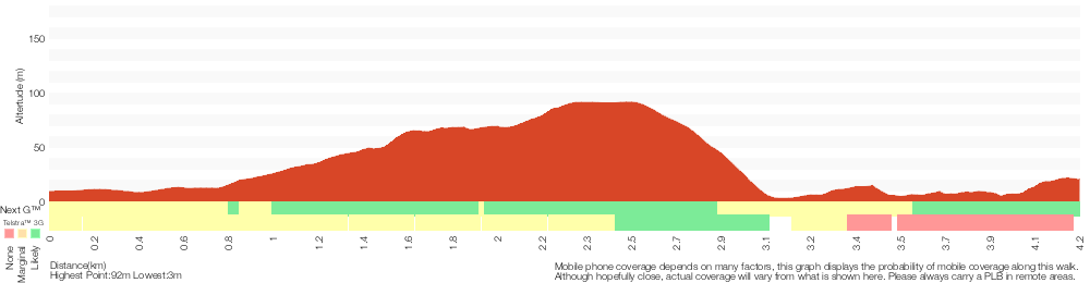 Terrain profile for Campbell Drive to Snapper Point