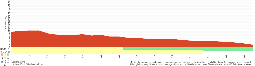 Terrain profile for Freemans camping area to Birdie Beach