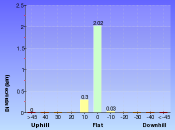 Altitude analysis for Geebung Track
