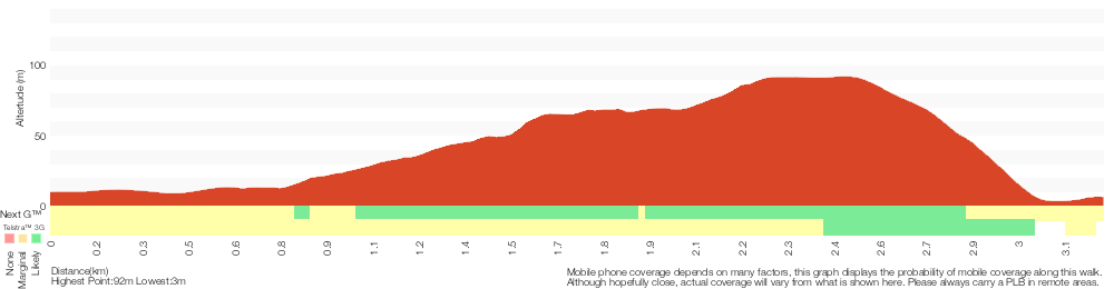 Terrain profile for Munmorah Coast Track