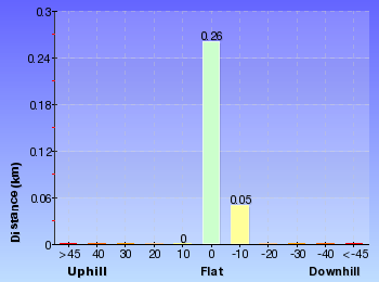 Altitude analysis for Snapper Point Beach