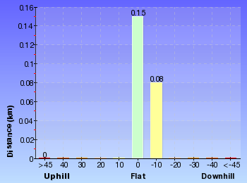 Altitude analysis for Tea Tree Picnic Area to Birdie Beach