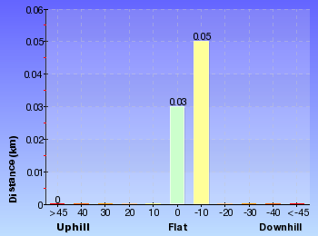 Altitude analysis for Wybung Head whale viewing area