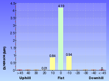 Altitude analysis for Blackbutt Explorer