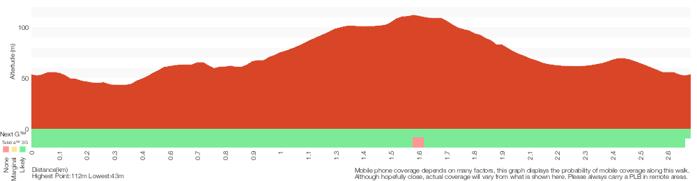 Terrain profile for Forestway Circuit Walk