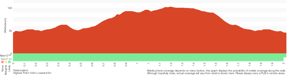 Terrain profile for Rod Earp Rainforest Circuit (from Carnley Ave)