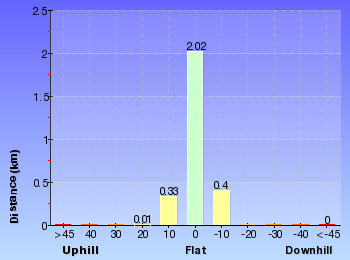 Altitude analysis for Tall Trees Circuit Walk