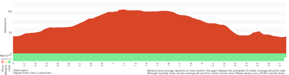 Terrain profile for Tall Trees Circuit Walk