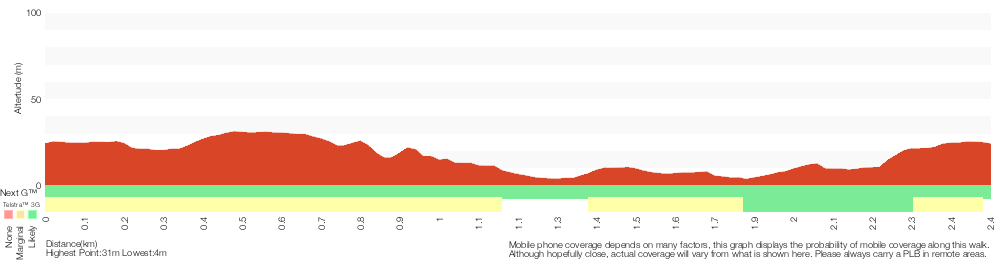 Terrain profile for Norah Head Lighthouse Loop