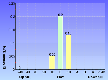 Altitude analysis for Norah Head Lighthouse walk