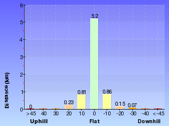 Altitude analysis for Abbotts Falls Walking Track