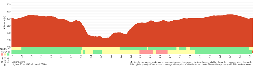 Terrain profile for Abbotts Falls Walking Track