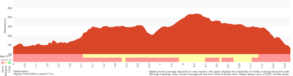 Terrain profile for Basin Campsite to Watagan Creek Road