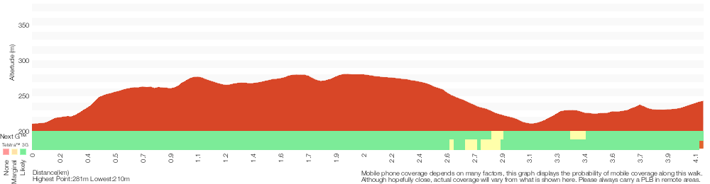 Terrain profile for 248 Track