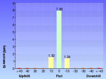 Altitude analysis for Emerald Pool circuit from Ironbark Rd