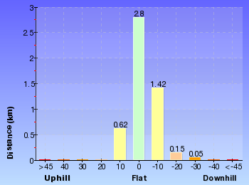 Altitude analysis for Ironbark Rd to Glenworth Valley
