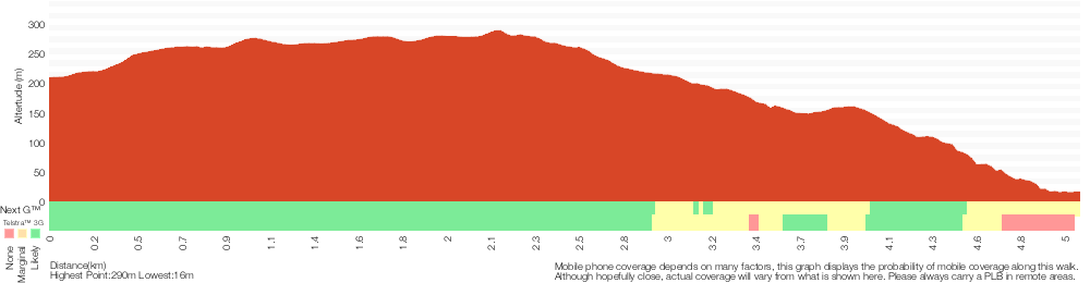 Terrain profile for Ironbark Rd to Glenworth Valley