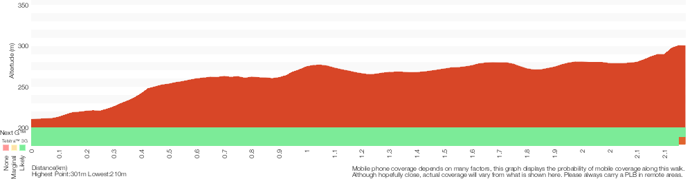 Terrain profile for Mt Olive