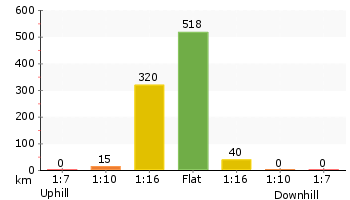 Altitude analysis for Rouse Hill Estate walk