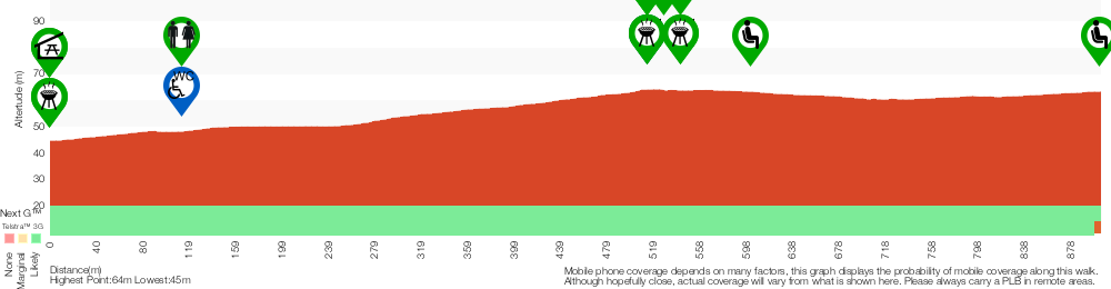Terrain profile for Rouse Hill Estate walk