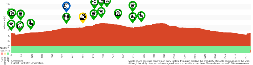 Terrain profile for Rouse Hill Path circuit