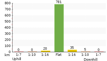 Altitude analysis for Second Ponds Creek walk